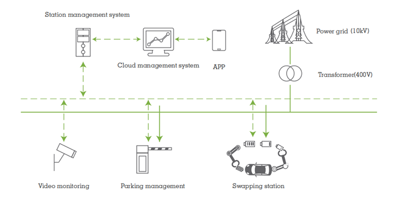 Automotive swapping solution