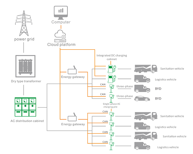 Dedicated decentralized charging station