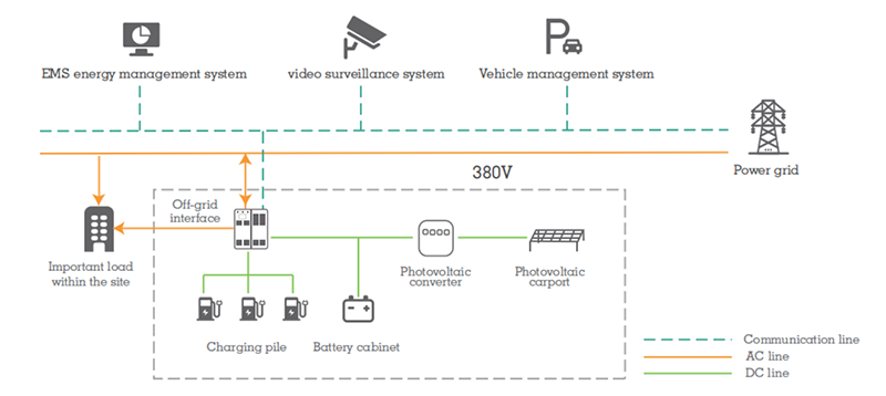 Solar Storage And Charging Solution