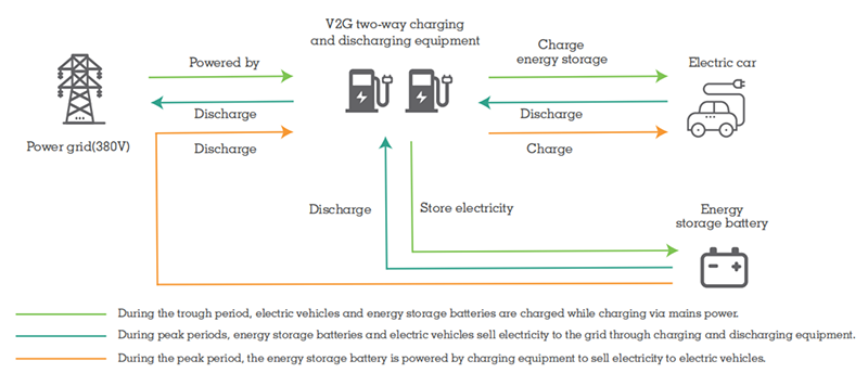 V2G energy storage, peak shaving and valley filling solutions