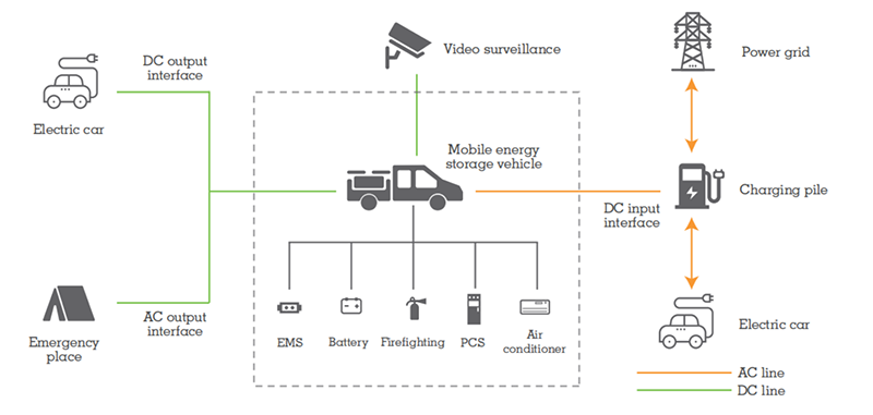 Solar Storage And Charging Solution2